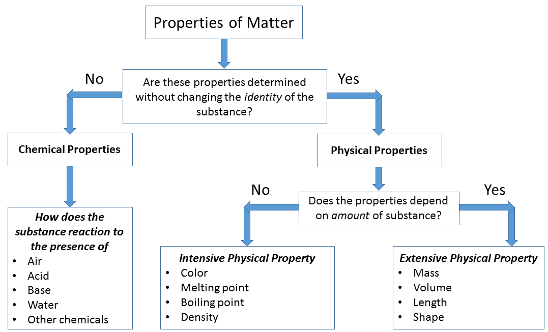 Properties Of Matter Flow Chart